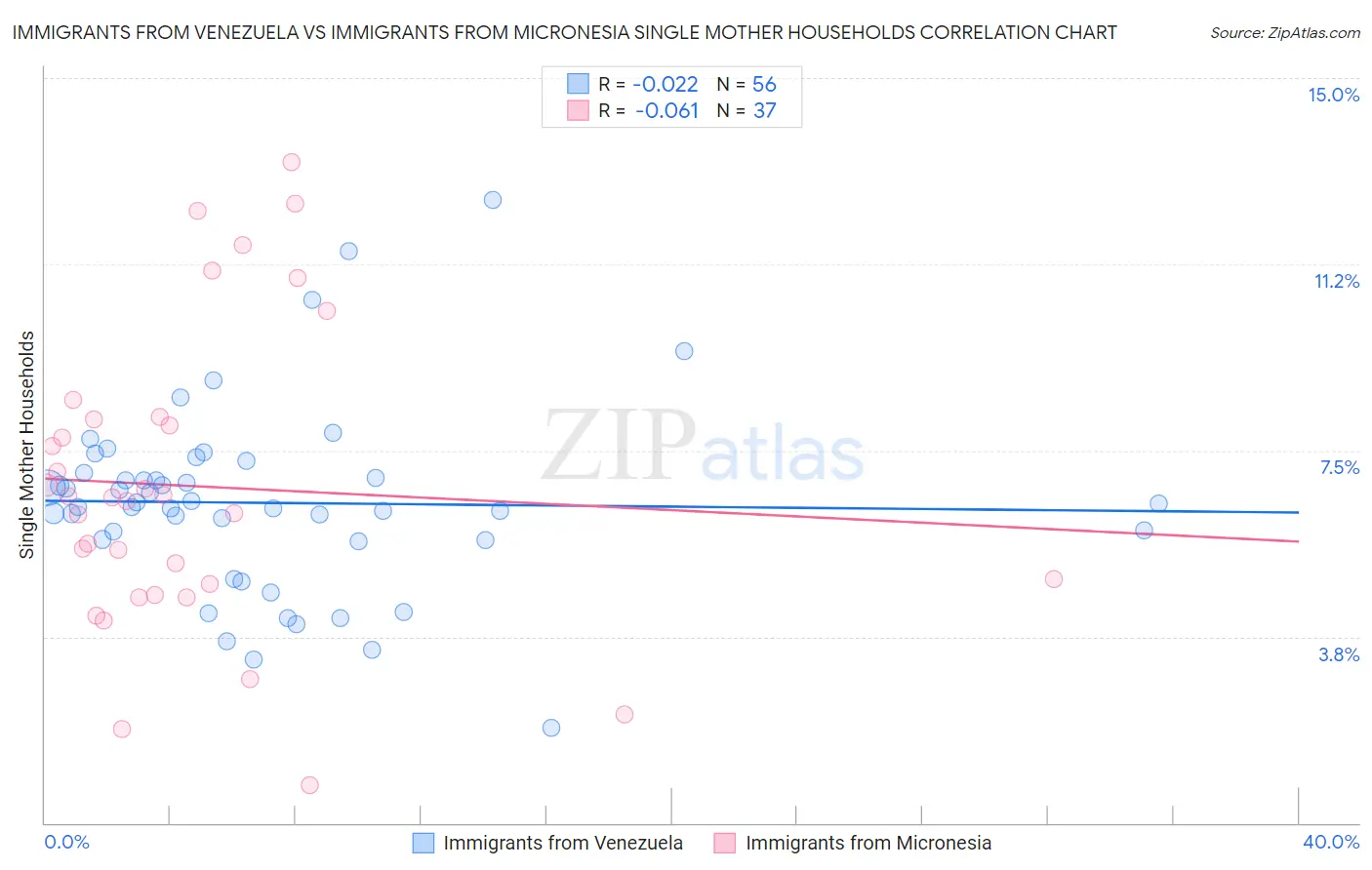 Immigrants from Venezuela vs Immigrants from Micronesia Single Mother Households