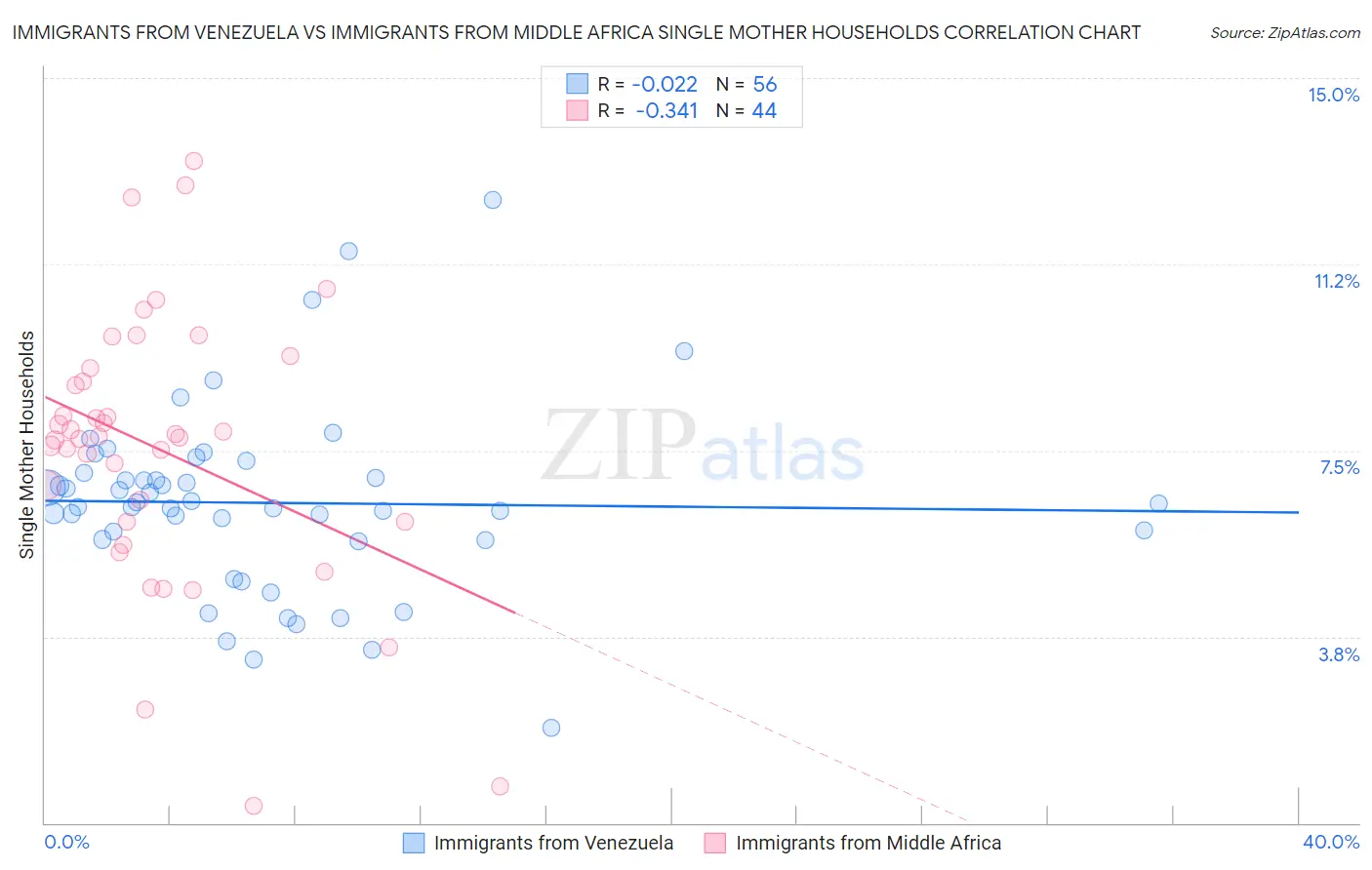 Immigrants from Venezuela vs Immigrants from Middle Africa Single Mother Households