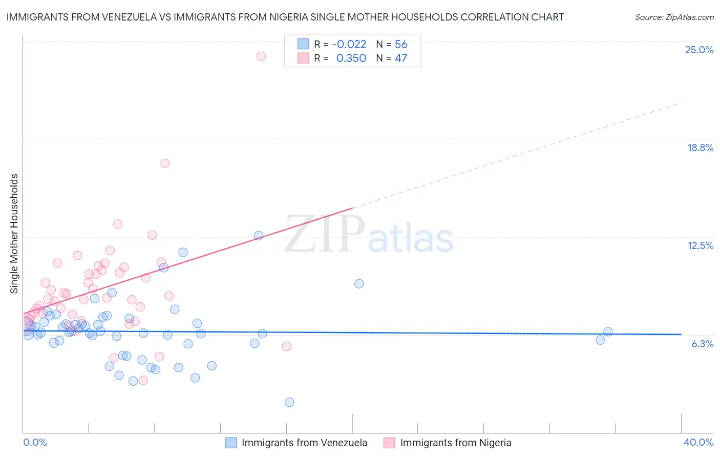 Immigrants from Venezuela vs Immigrants from Nigeria Single Mother Households