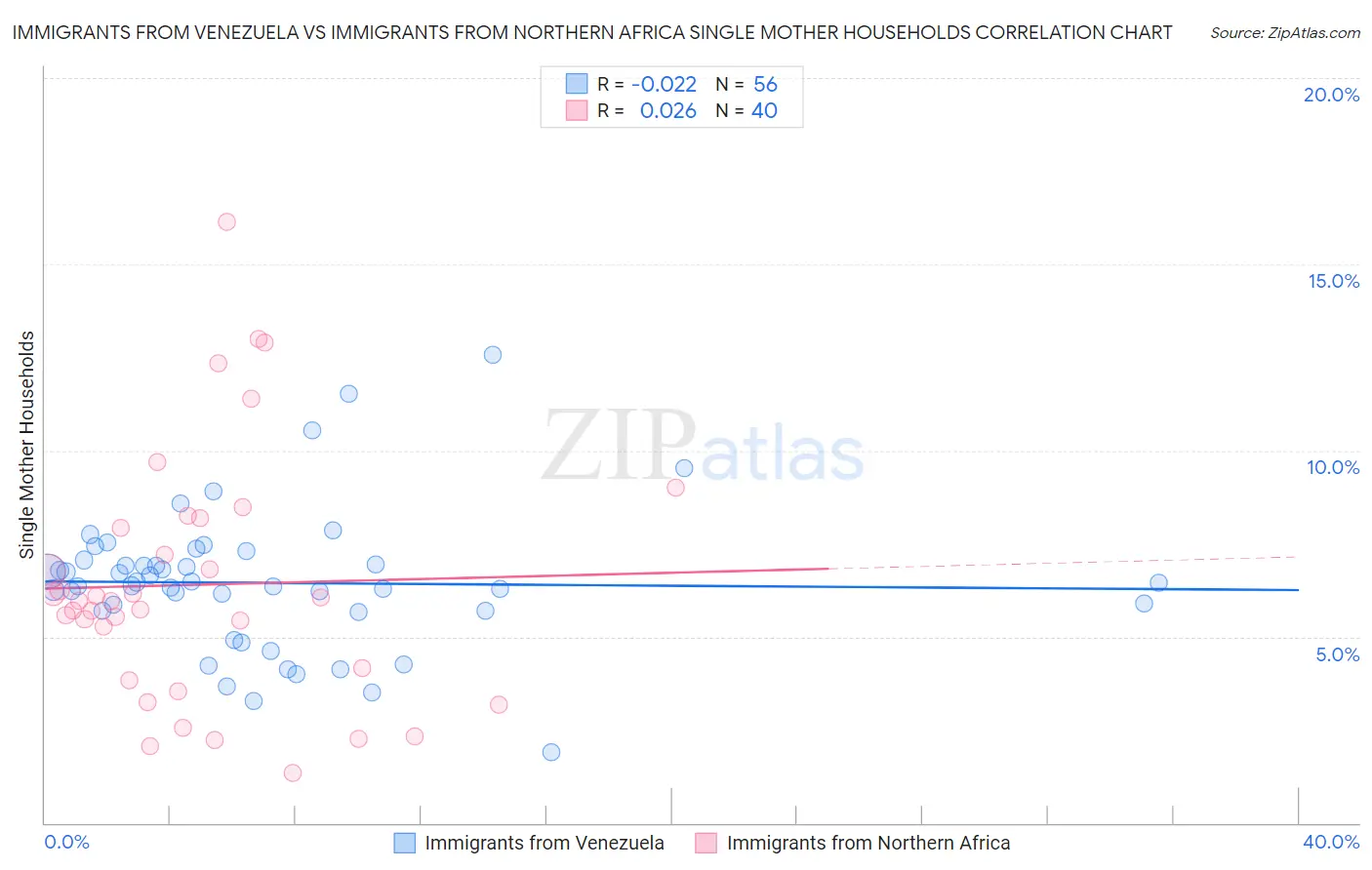 Immigrants from Venezuela vs Immigrants from Northern Africa Single Mother Households