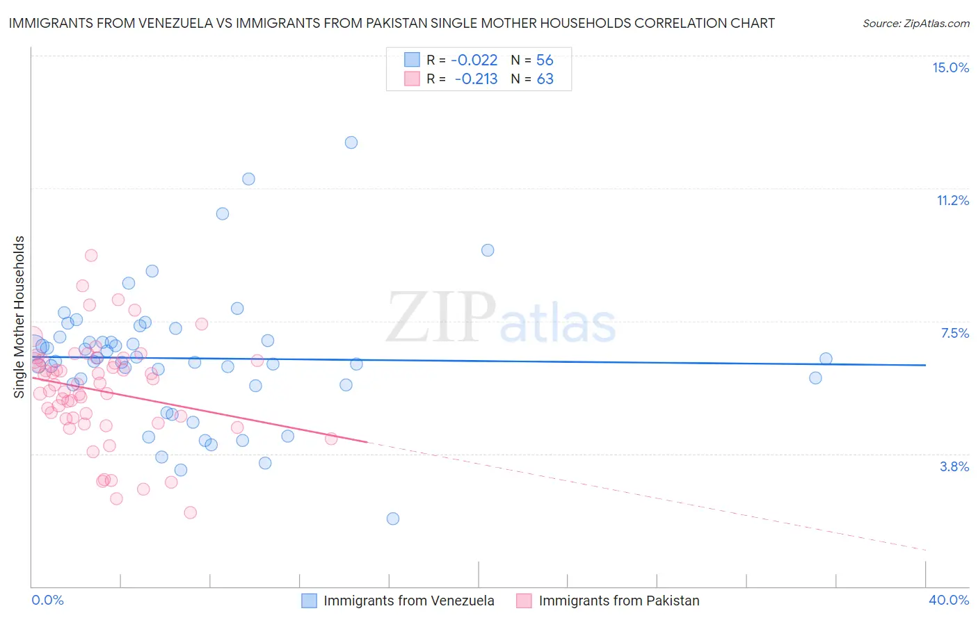 Immigrants from Venezuela vs Immigrants from Pakistan Single Mother Households