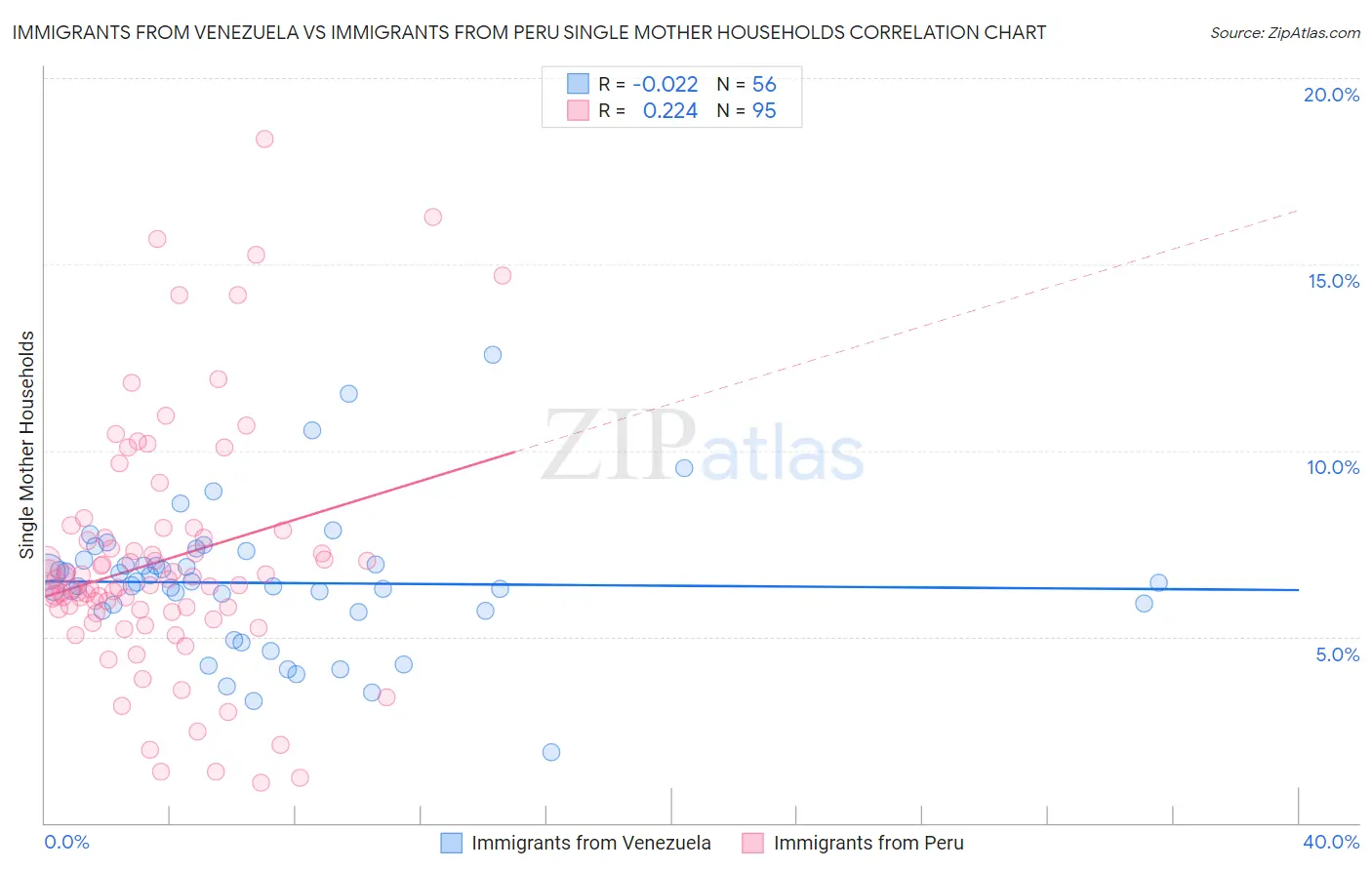 Immigrants from Venezuela vs Immigrants from Peru Single Mother Households