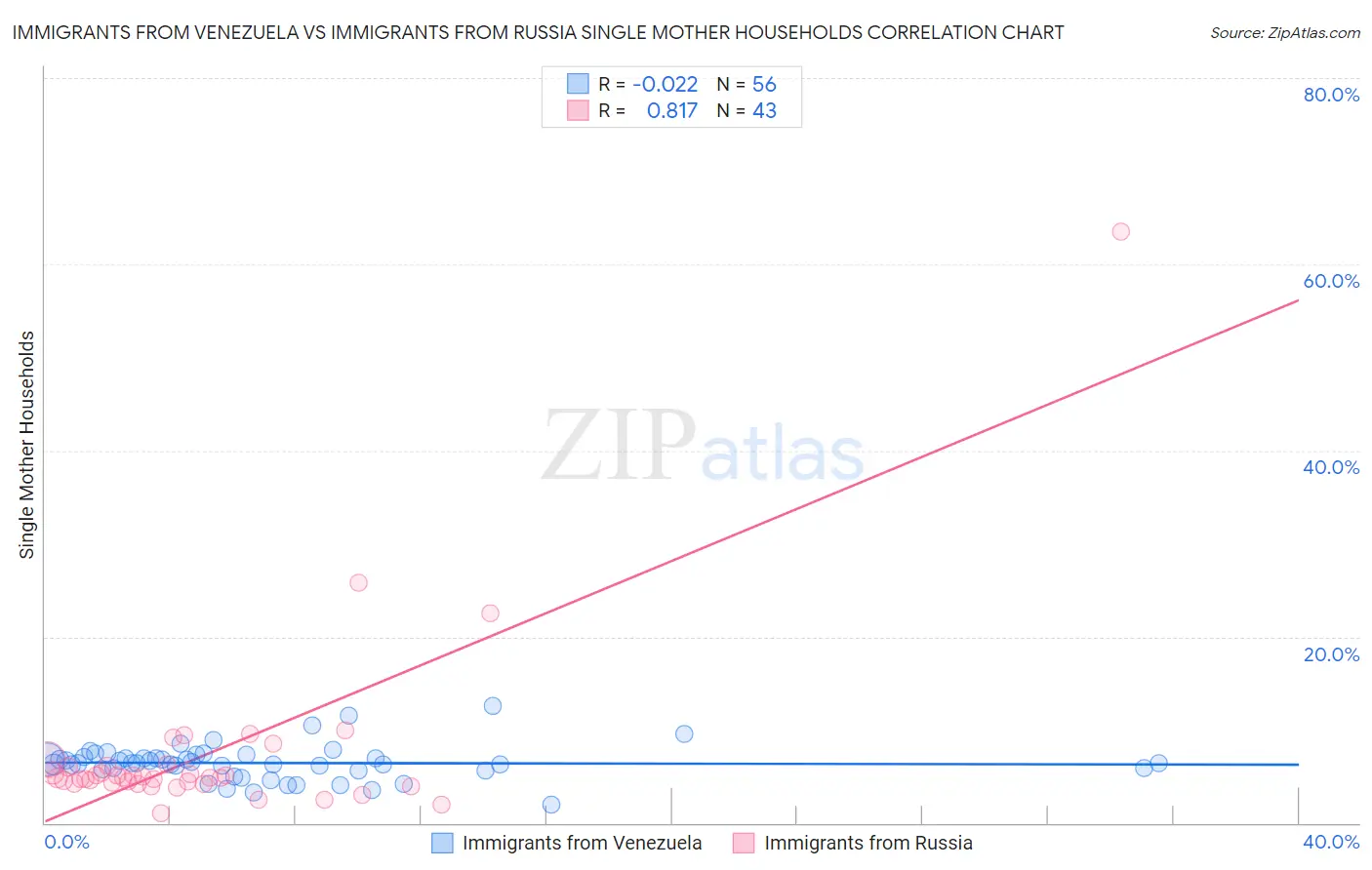 Immigrants from Venezuela vs Immigrants from Russia Single Mother Households