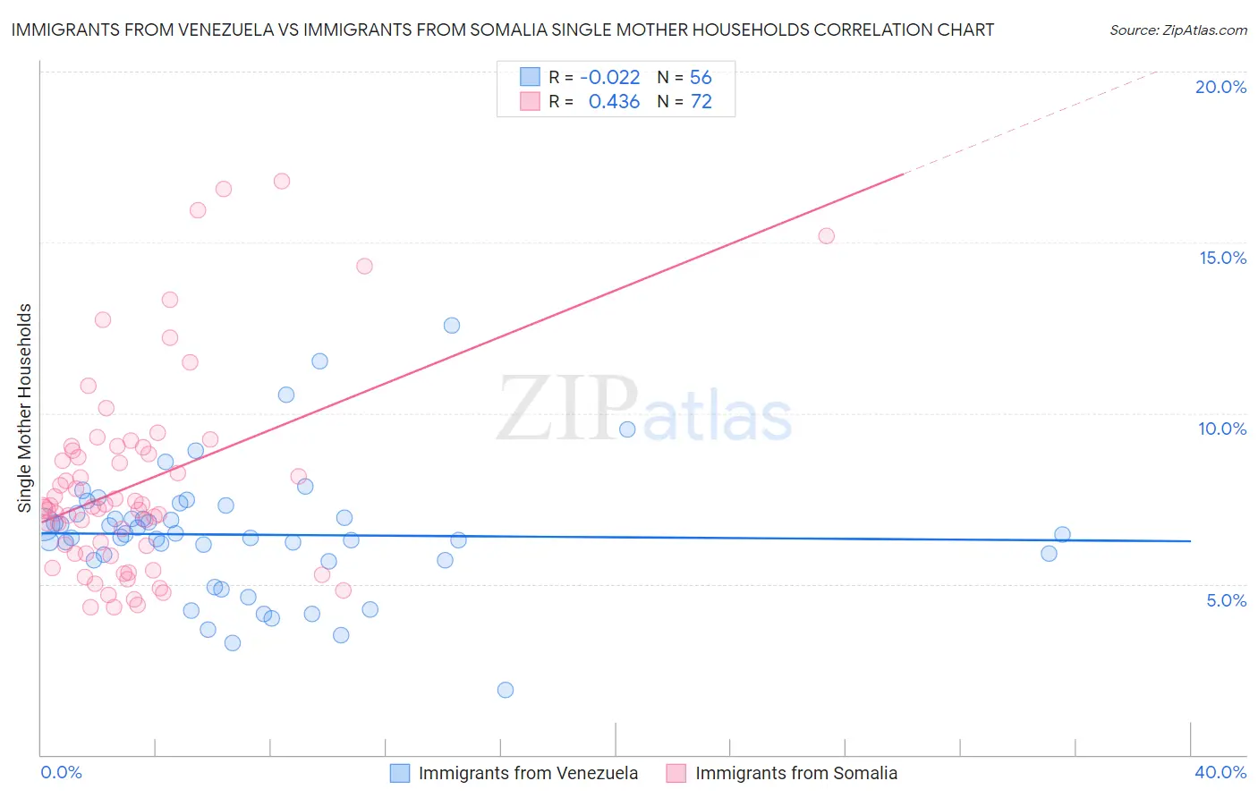 Immigrants from Venezuela vs Immigrants from Somalia Single Mother Households