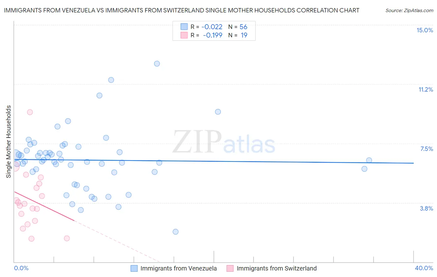 Immigrants from Venezuela vs Immigrants from Switzerland Single Mother Households