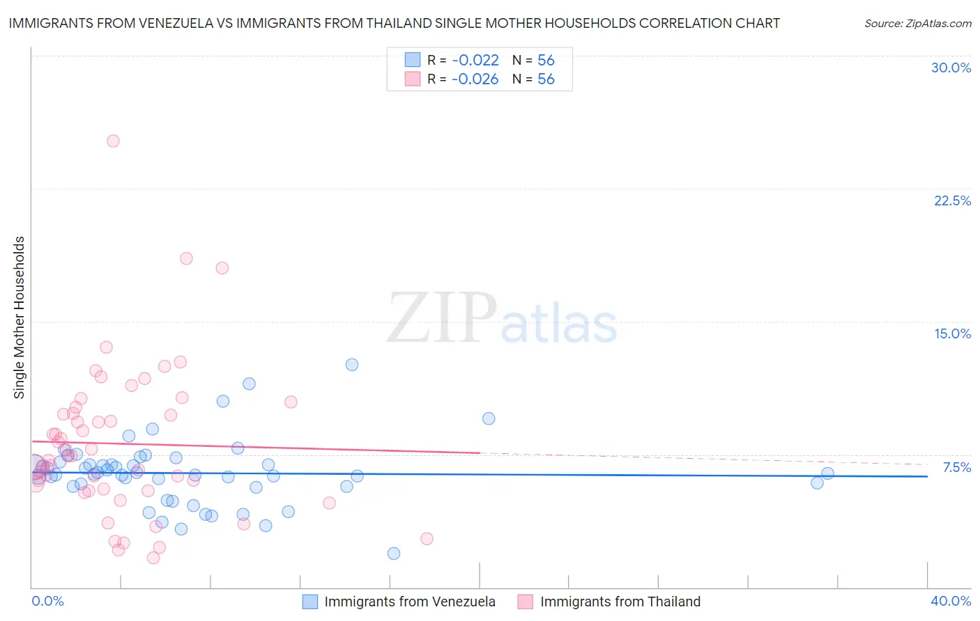 Immigrants from Venezuela vs Immigrants from Thailand Single Mother Households