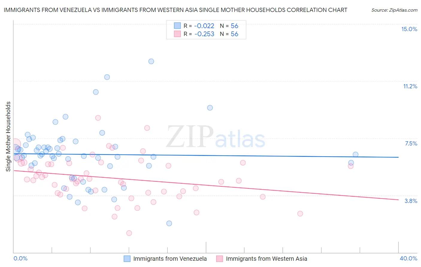 Immigrants from Venezuela vs Immigrants from Western Asia Single Mother Households