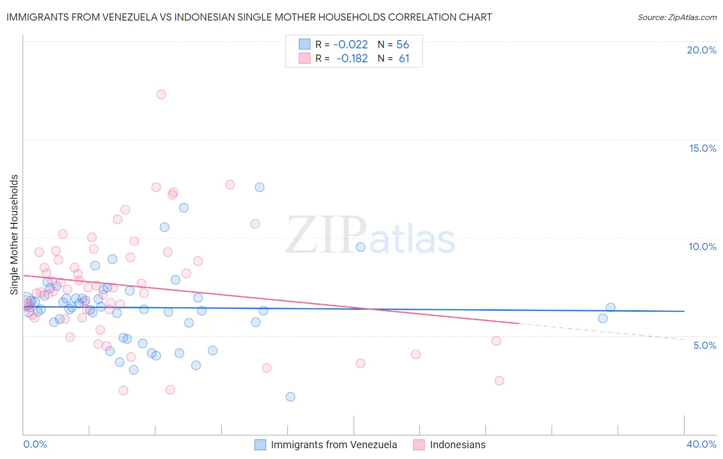 Immigrants from Venezuela vs Indonesian Single Mother Households