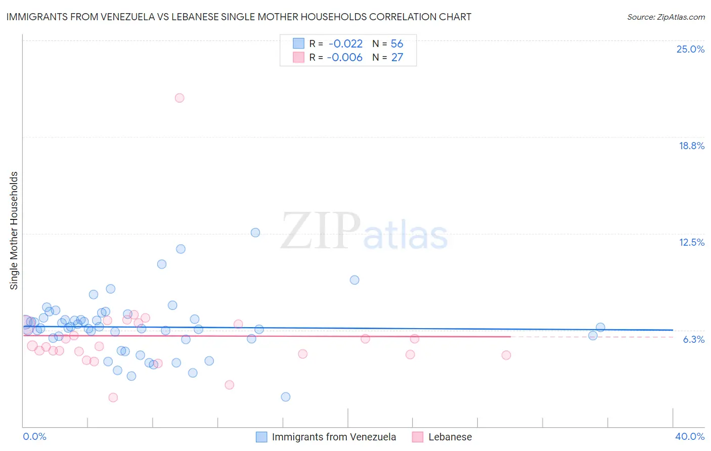 Immigrants from Venezuela vs Lebanese Single Mother Households