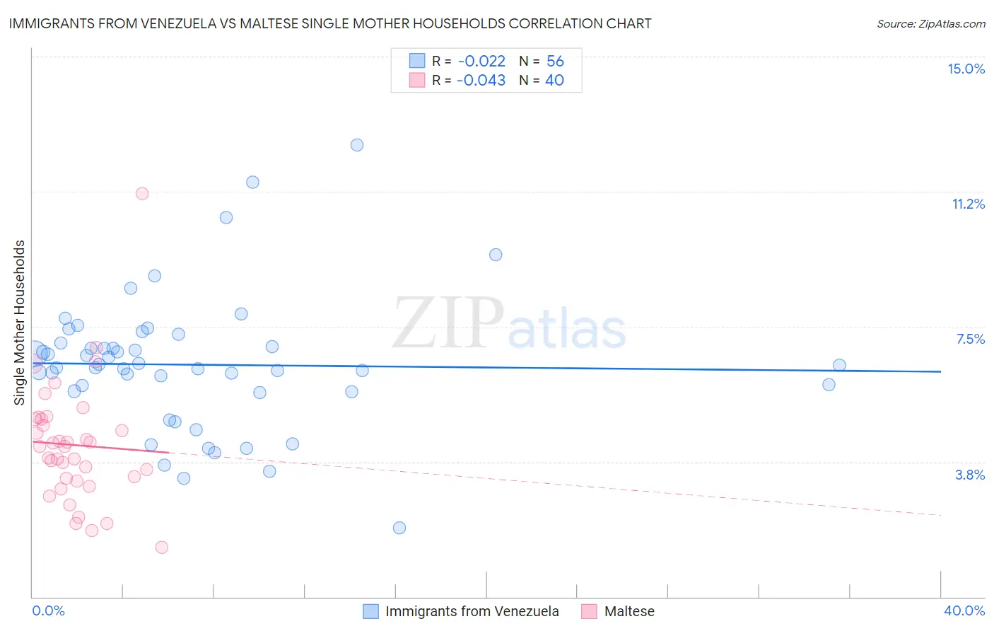 Immigrants from Venezuela vs Maltese Single Mother Households