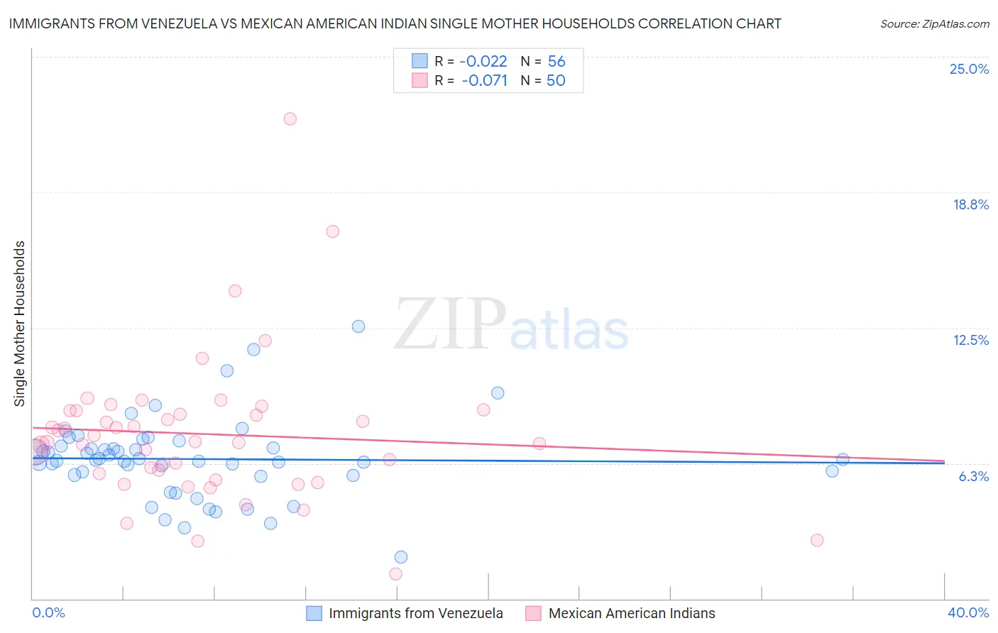 Immigrants from Venezuela vs Mexican American Indian Single Mother Households