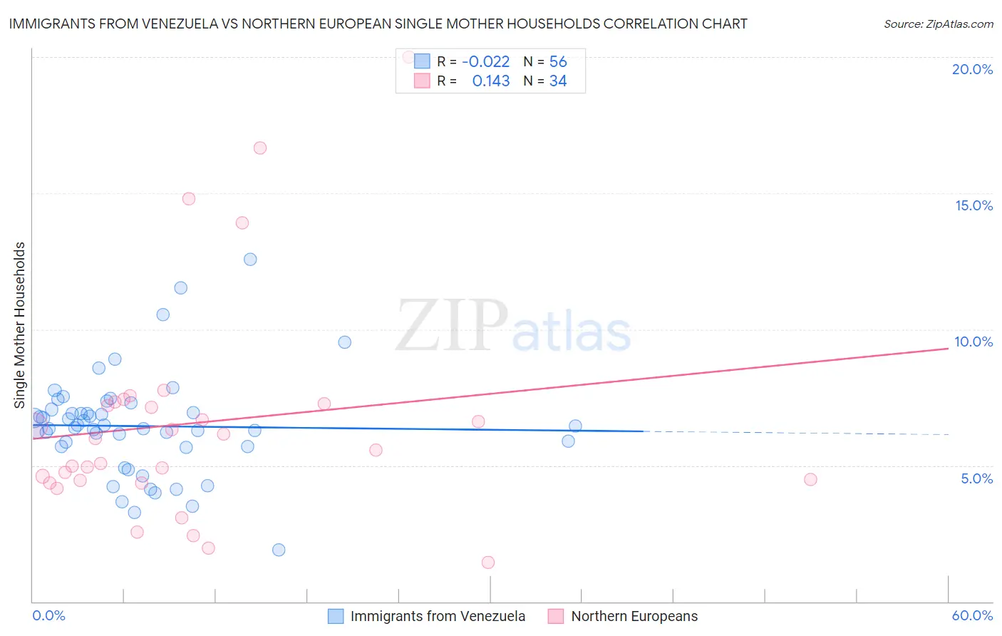 Immigrants from Venezuela vs Northern European Single Mother Households