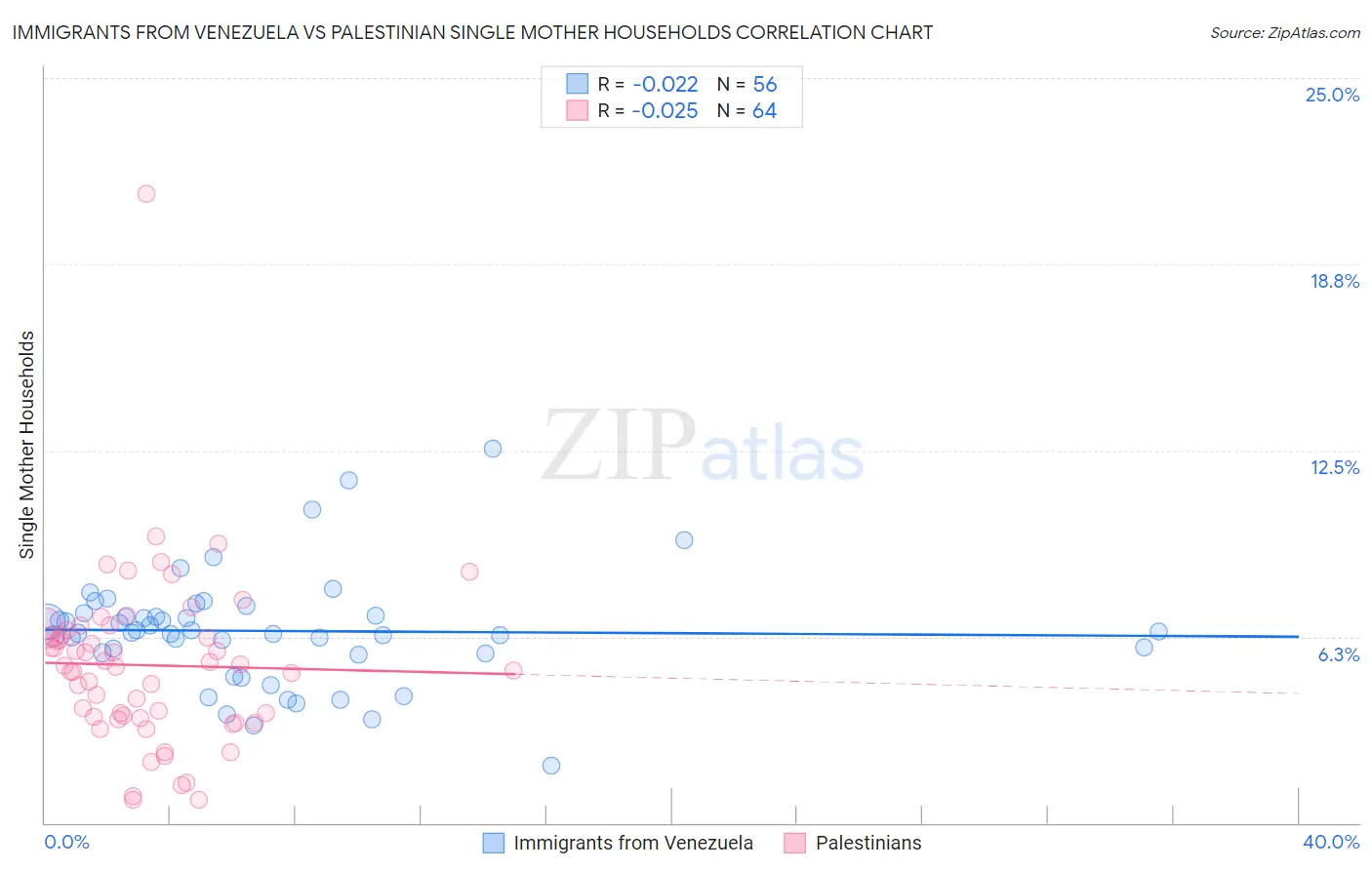 Immigrants from Venezuela vs Palestinian Single Mother Households