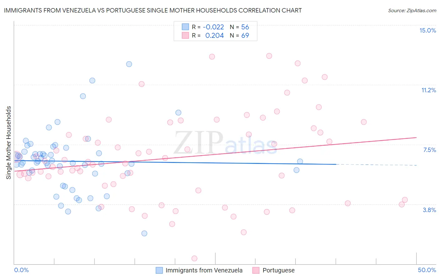 Immigrants from Venezuela vs Portuguese Single Mother Households