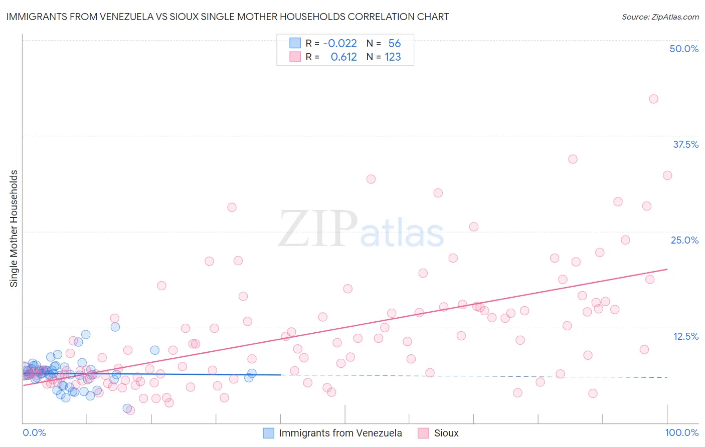 Immigrants from Venezuela vs Sioux Single Mother Households