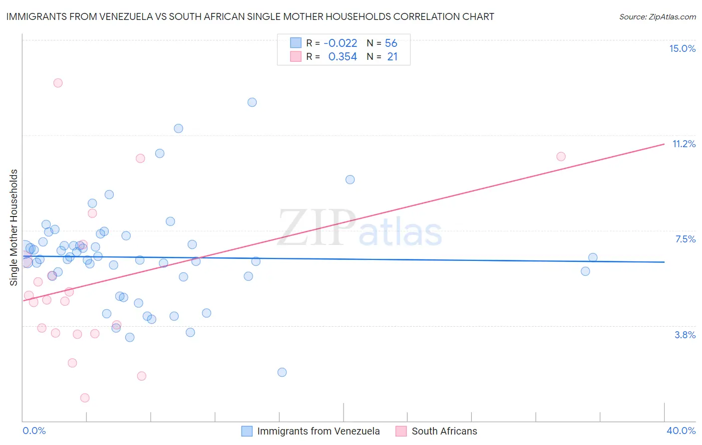 Immigrants from Venezuela vs South African Single Mother Households