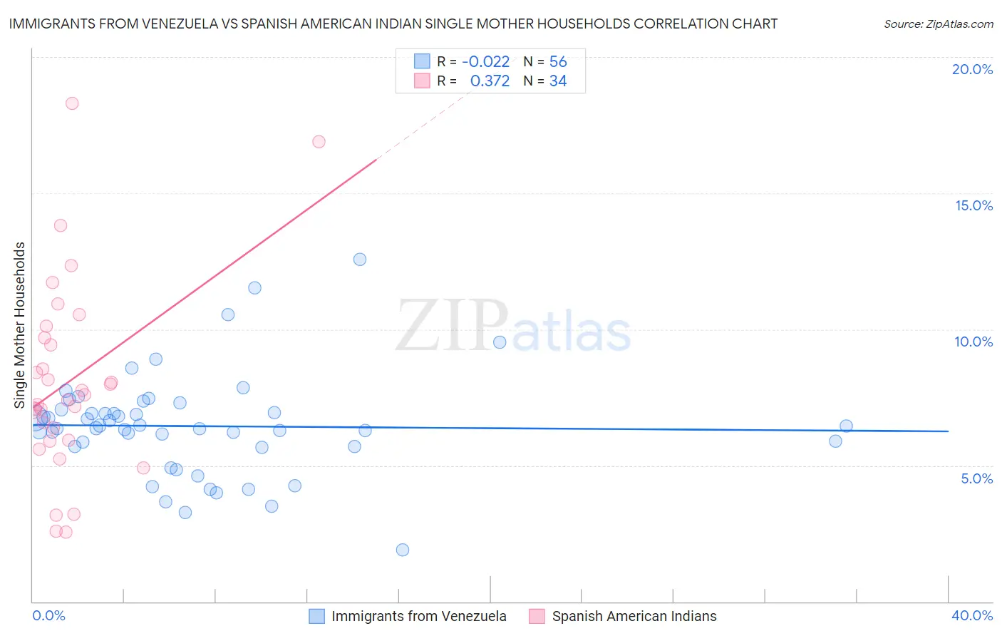 Immigrants from Venezuela vs Spanish American Indian Single Mother Households