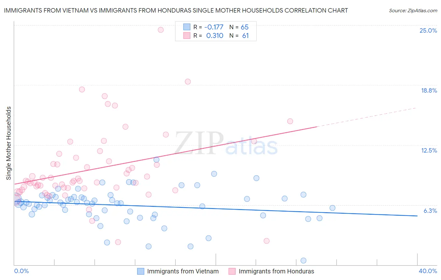 Immigrants from Vietnam vs Immigrants from Honduras Single Mother Households