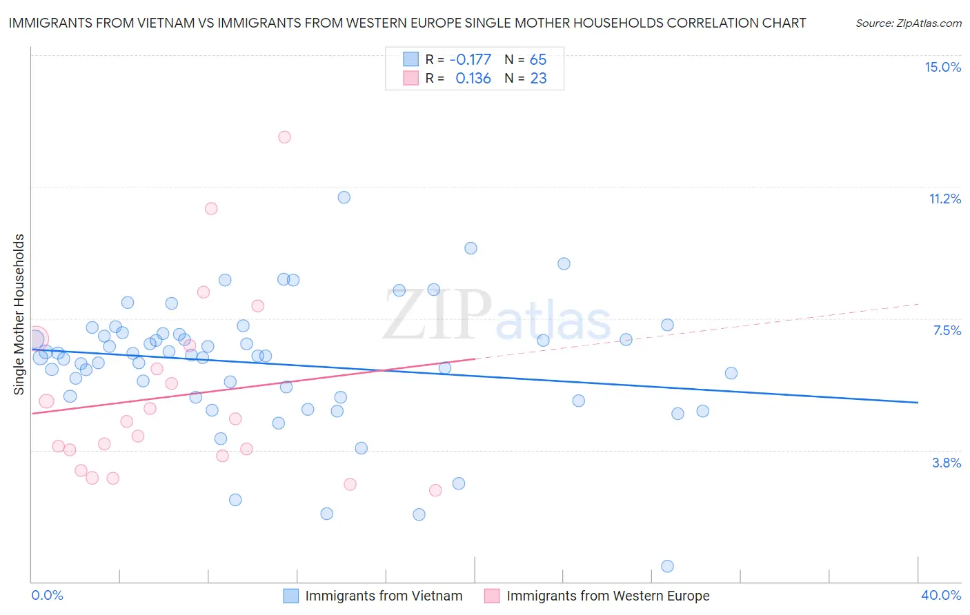 Immigrants from Vietnam vs Immigrants from Western Europe Single Mother Households