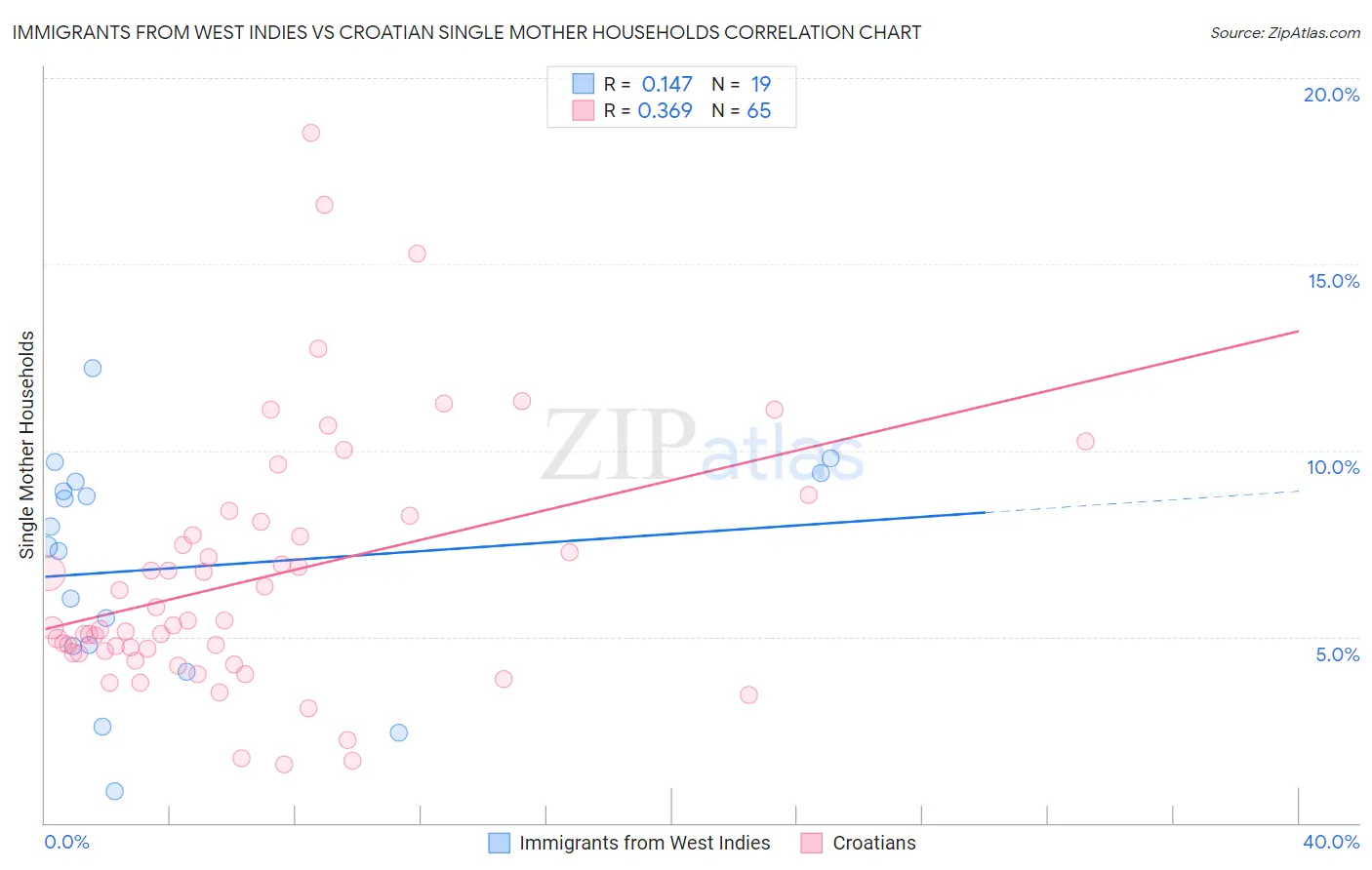 Immigrants from West Indies vs Croatian Single Mother Households