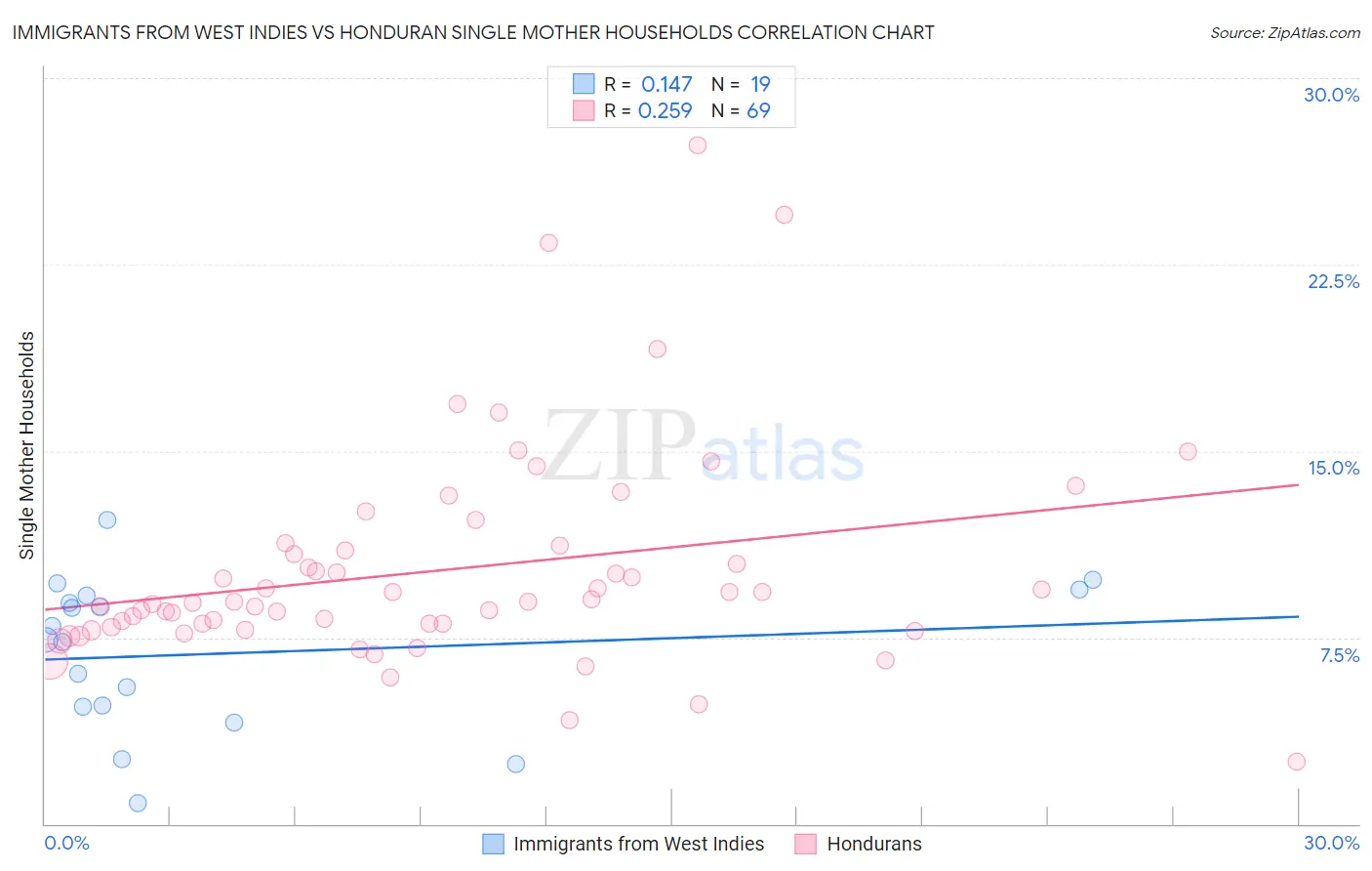 Immigrants from West Indies vs Honduran Single Mother Households