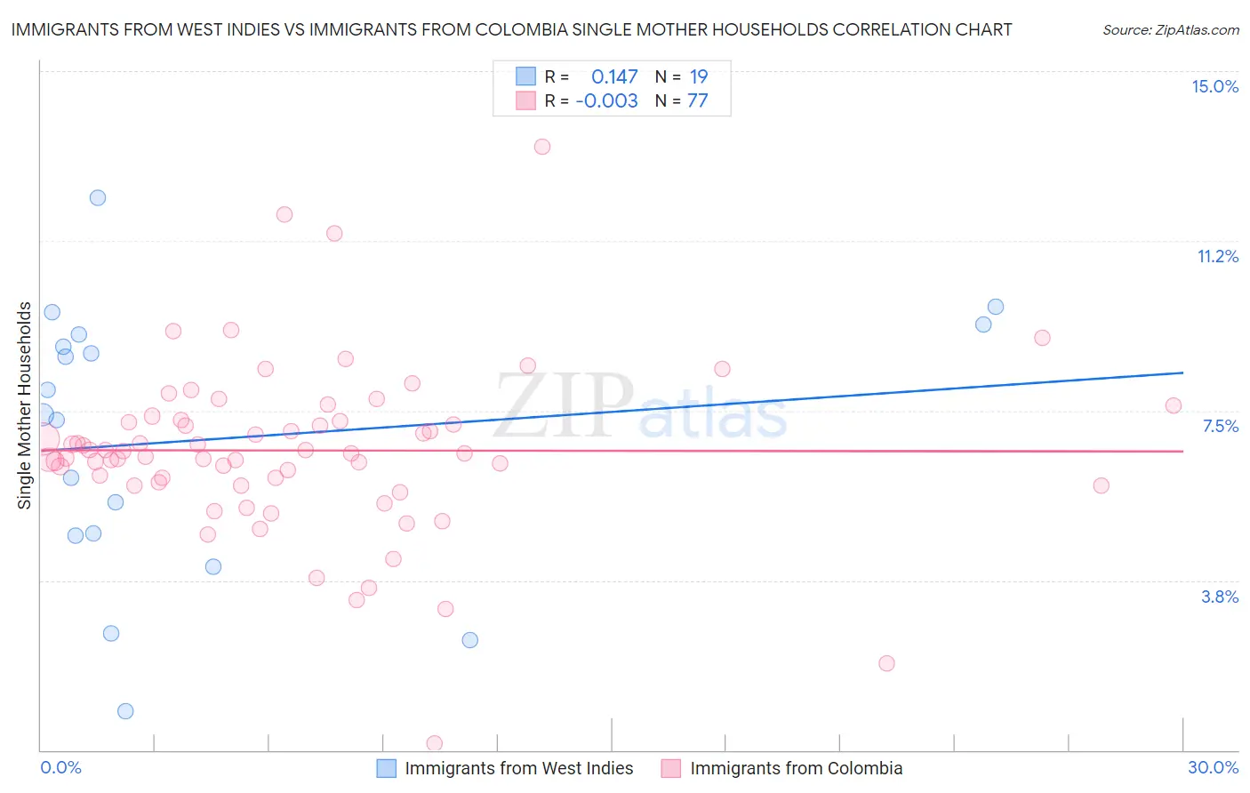 Immigrants from West Indies vs Immigrants from Colombia Single Mother Households