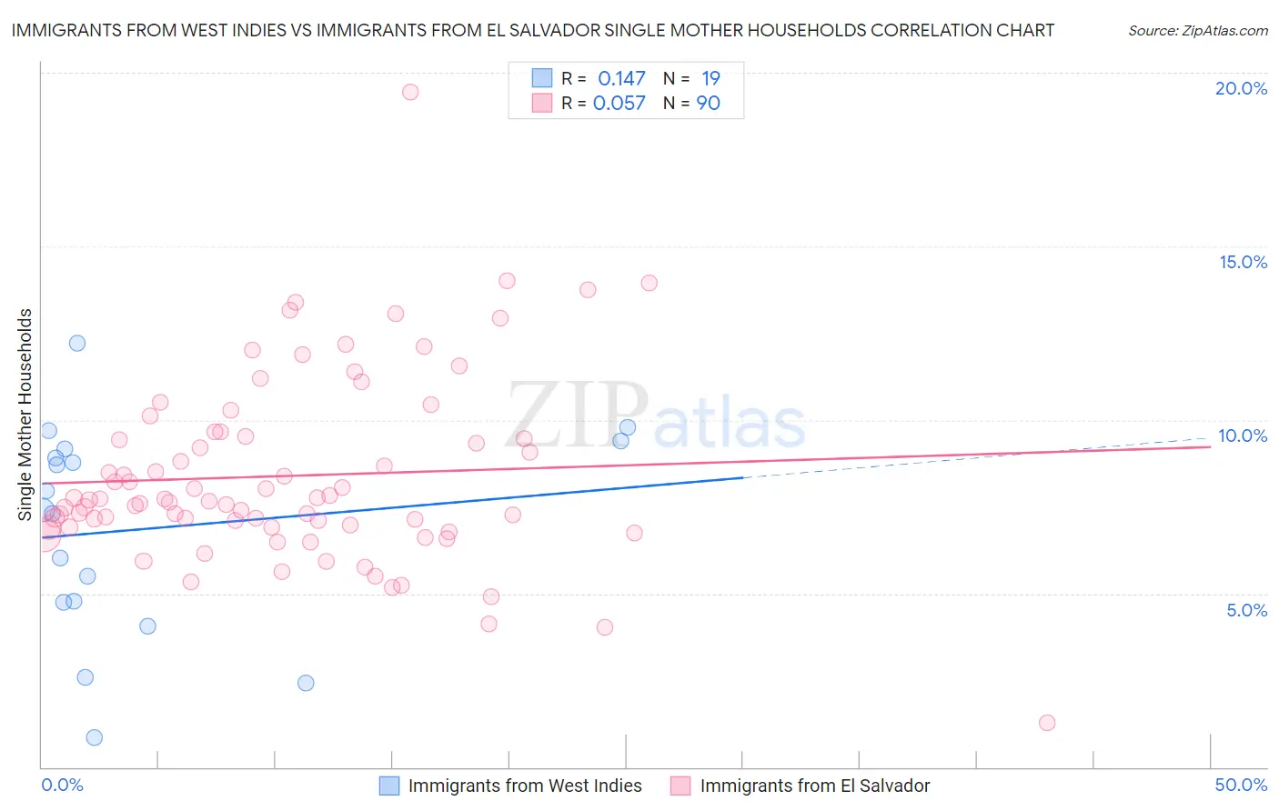 Immigrants from West Indies vs Immigrants from El Salvador Single Mother Households