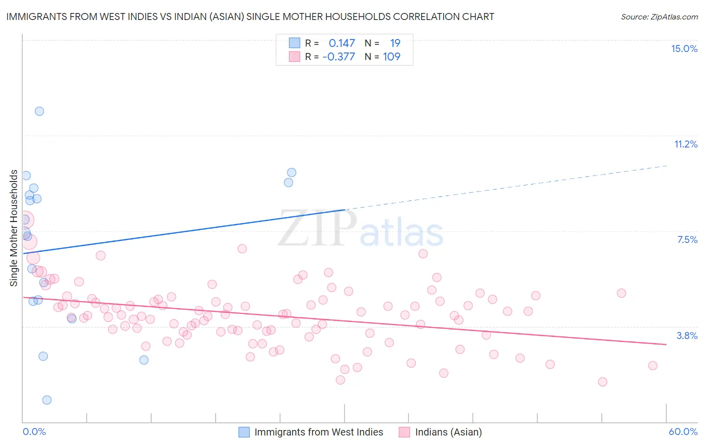 Immigrants from West Indies vs Indian (Asian) Single Mother Households