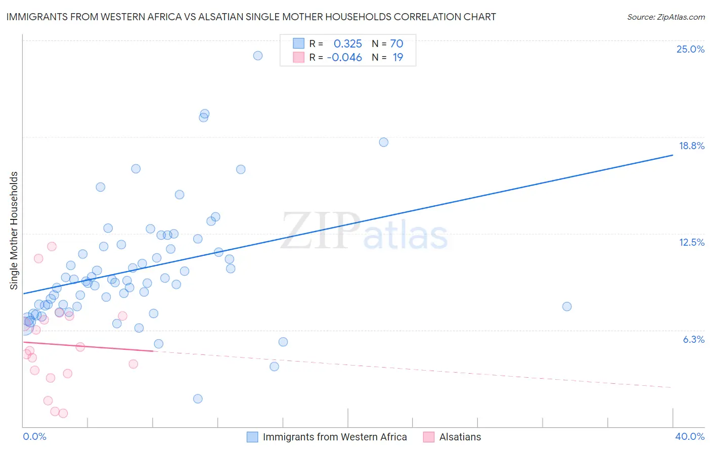 Immigrants from Western Africa vs Alsatian Single Mother Households