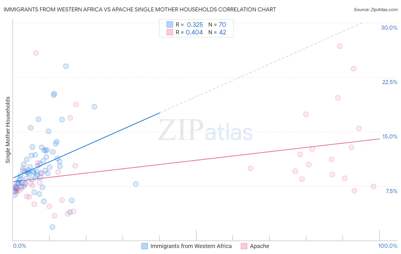 Immigrants from Western Africa vs Apache Single Mother Households