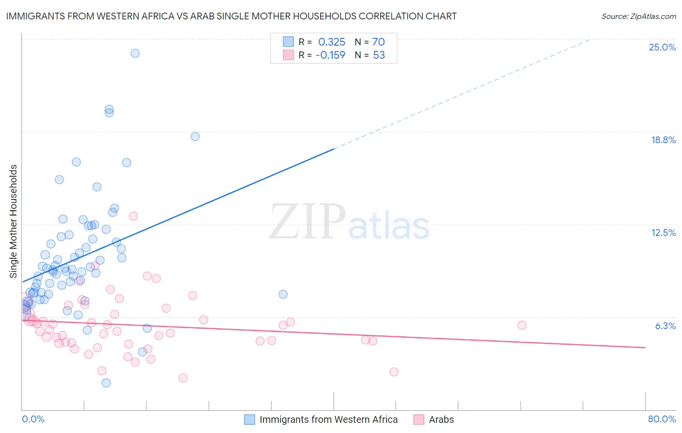 Immigrants from Western Africa vs Arab Single Mother Households