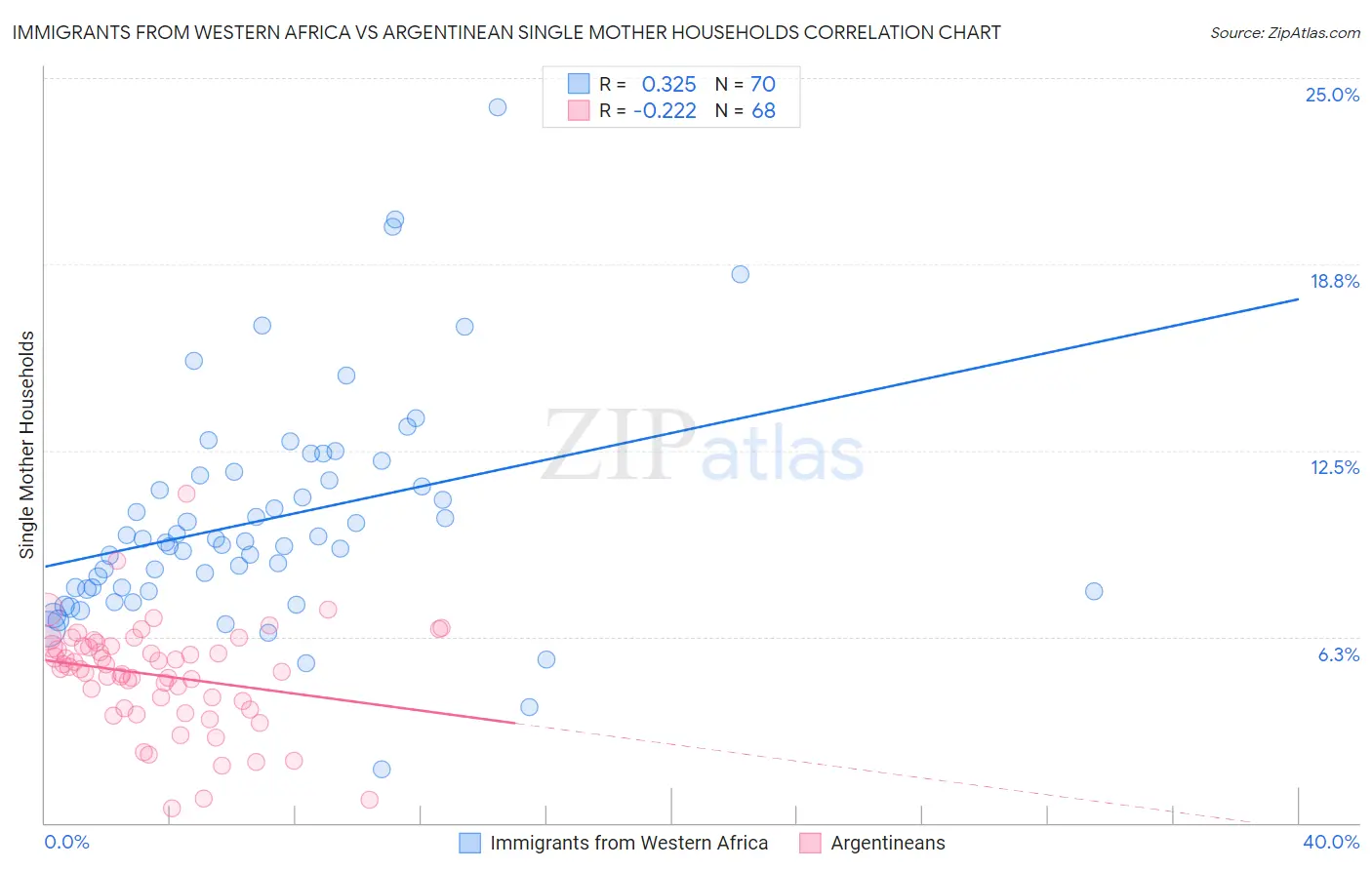 Immigrants from Western Africa vs Argentinean Single Mother Households