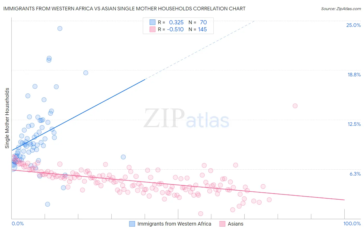 Immigrants from Western Africa vs Asian Single Mother Households