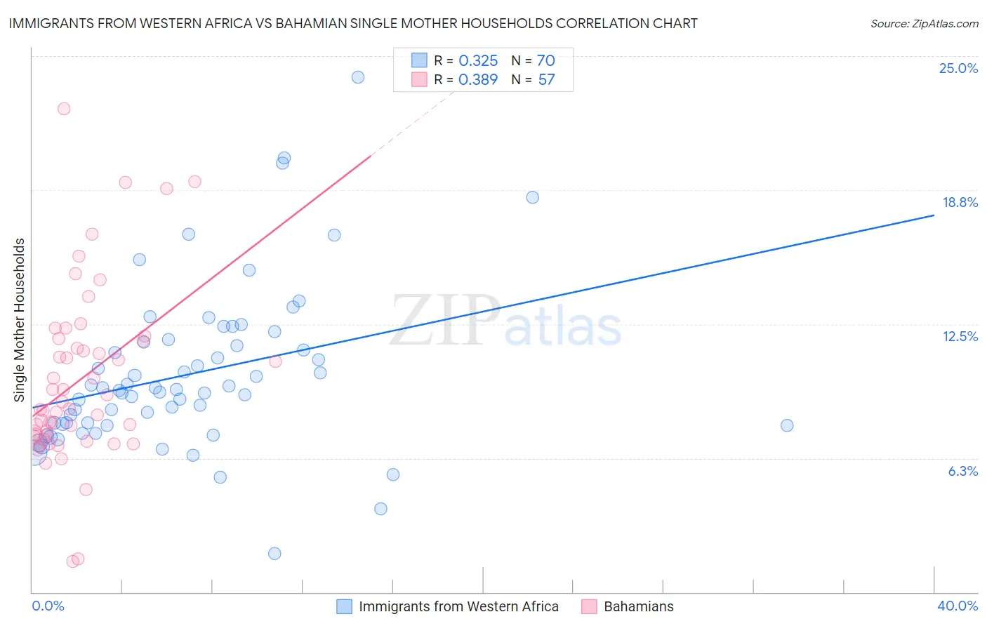 Immigrants from Western Africa vs Bahamian Single Mother Households