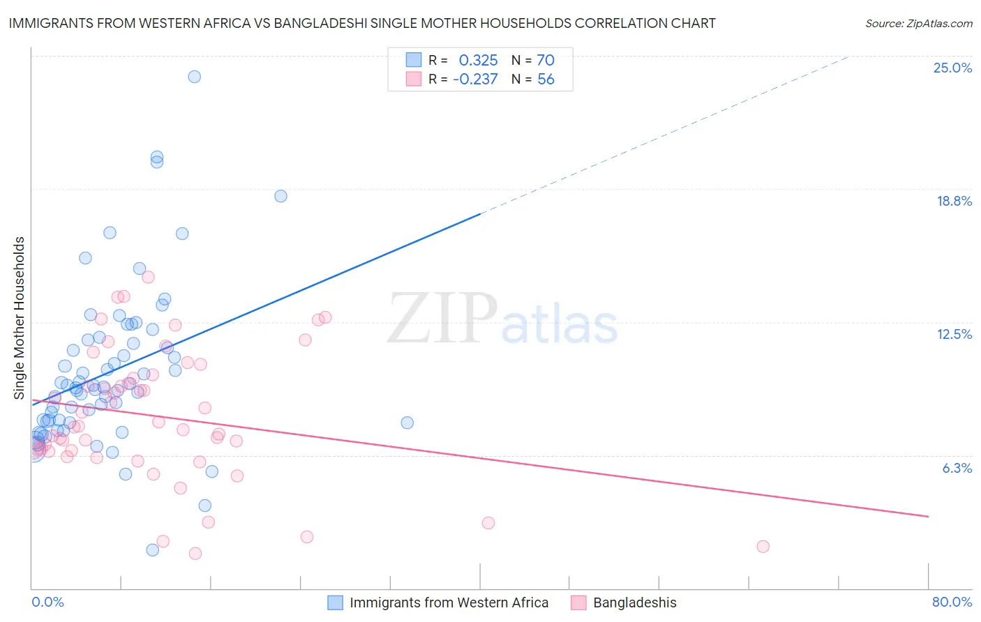 Immigrants from Western Africa vs Bangladeshi Single Mother Households