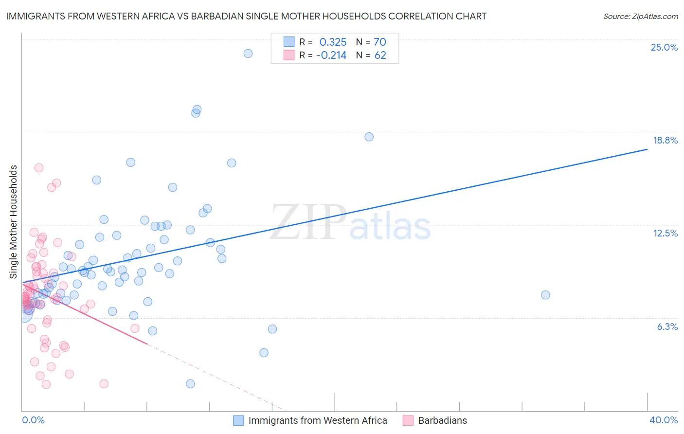 Immigrants from Western Africa vs Barbadian Single Mother Households