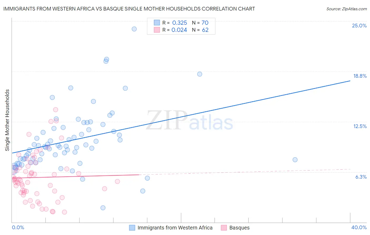 Immigrants from Western Africa vs Basque Single Mother Households