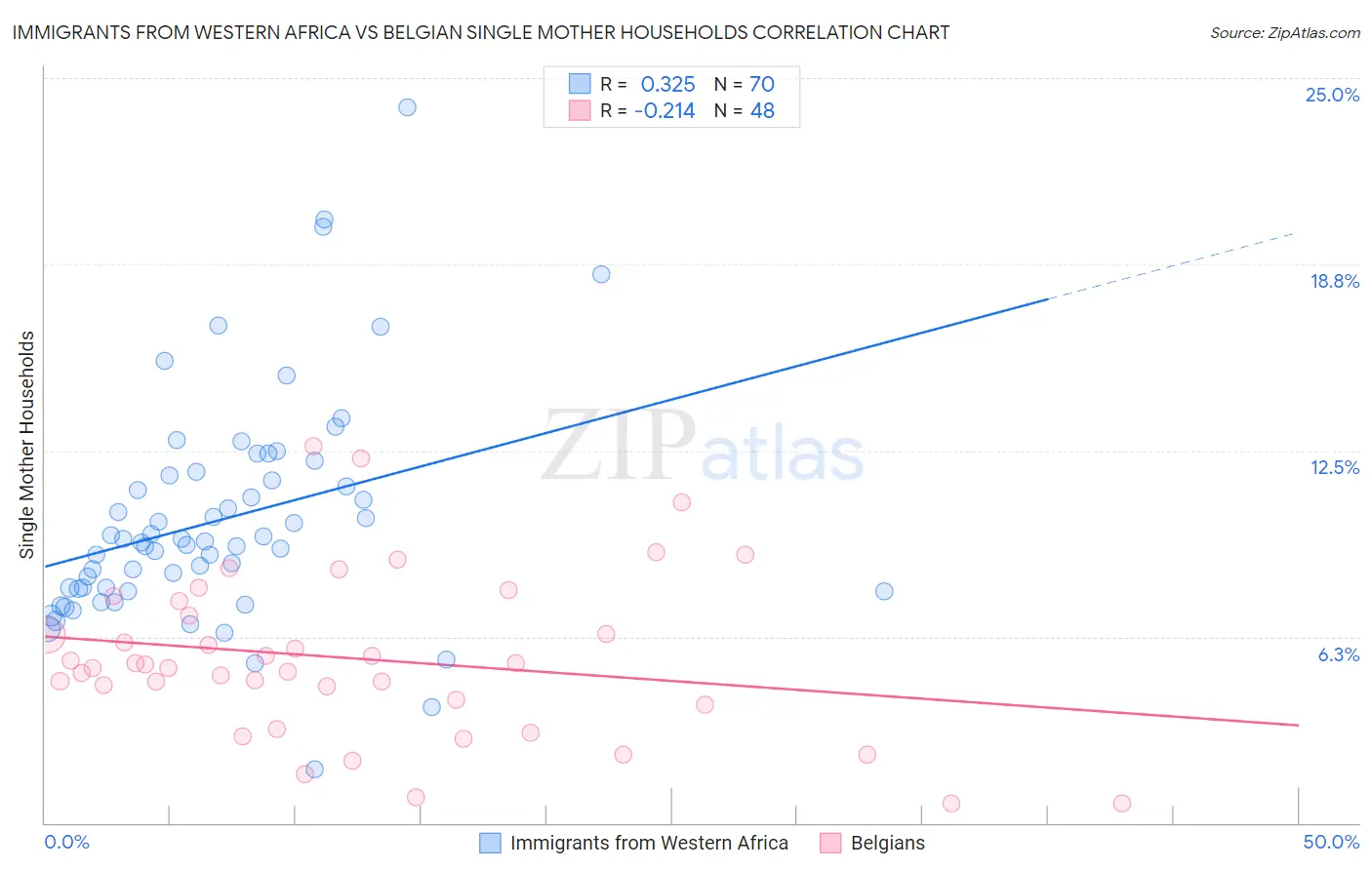 Immigrants from Western Africa vs Belgian Single Mother Households