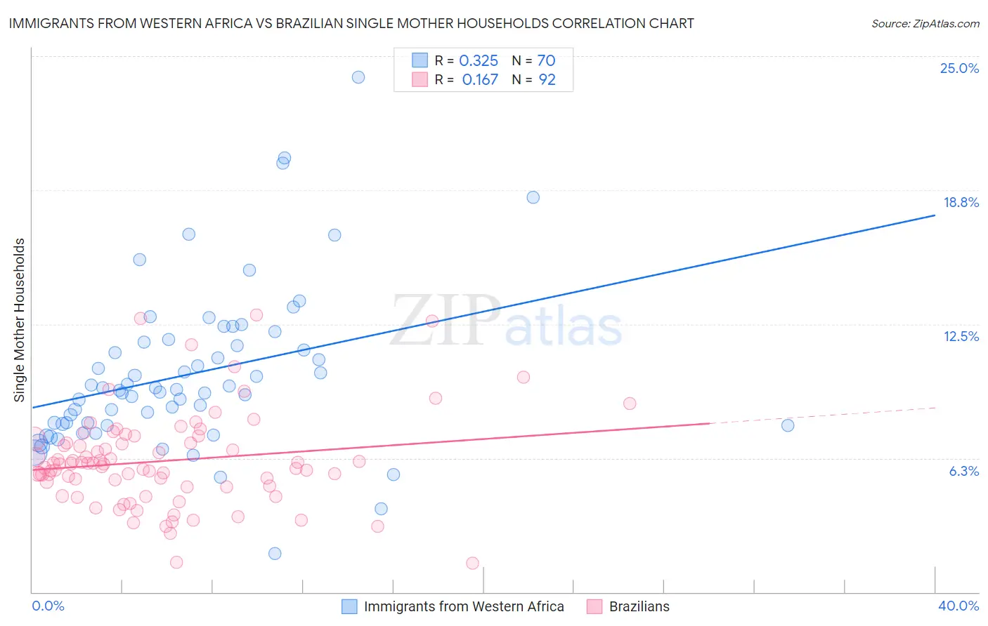 Immigrants from Western Africa vs Brazilian Single Mother Households