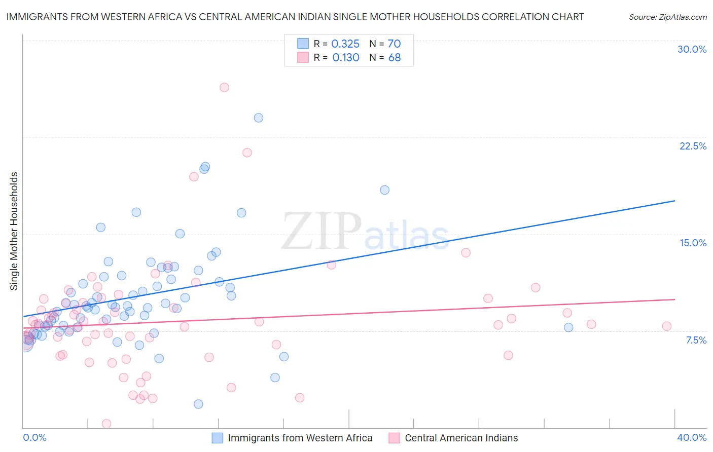 Immigrants from Western Africa vs Central American Indian Single Mother Households
