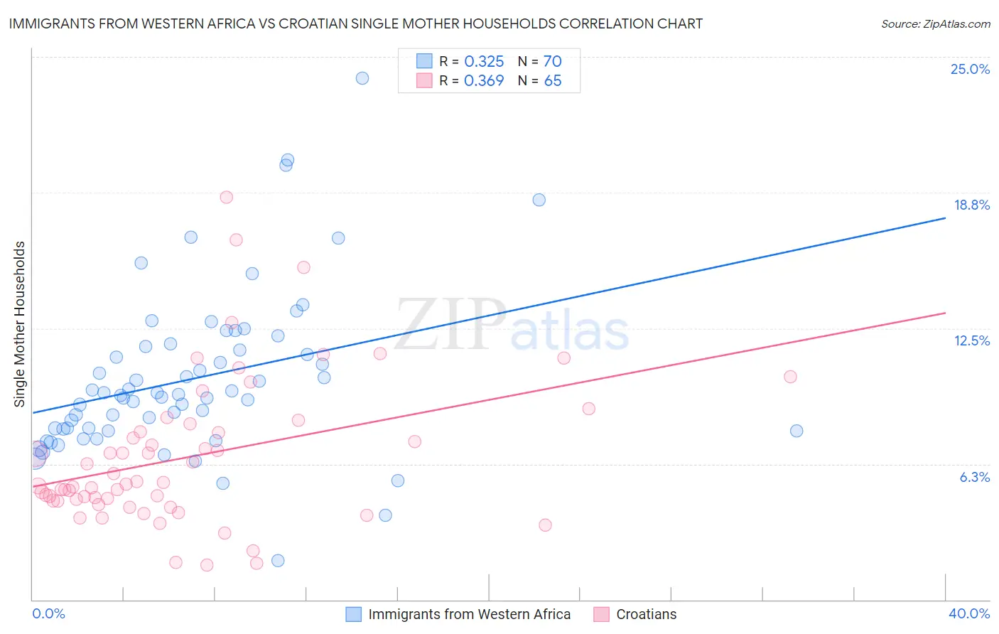 Immigrants from Western Africa vs Croatian Single Mother Households