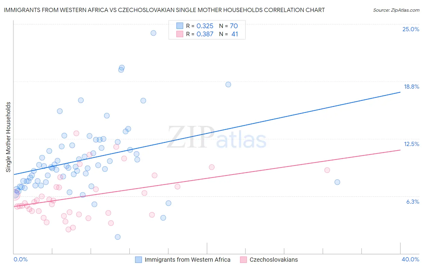 Immigrants from Western Africa vs Czechoslovakian Single Mother Households
