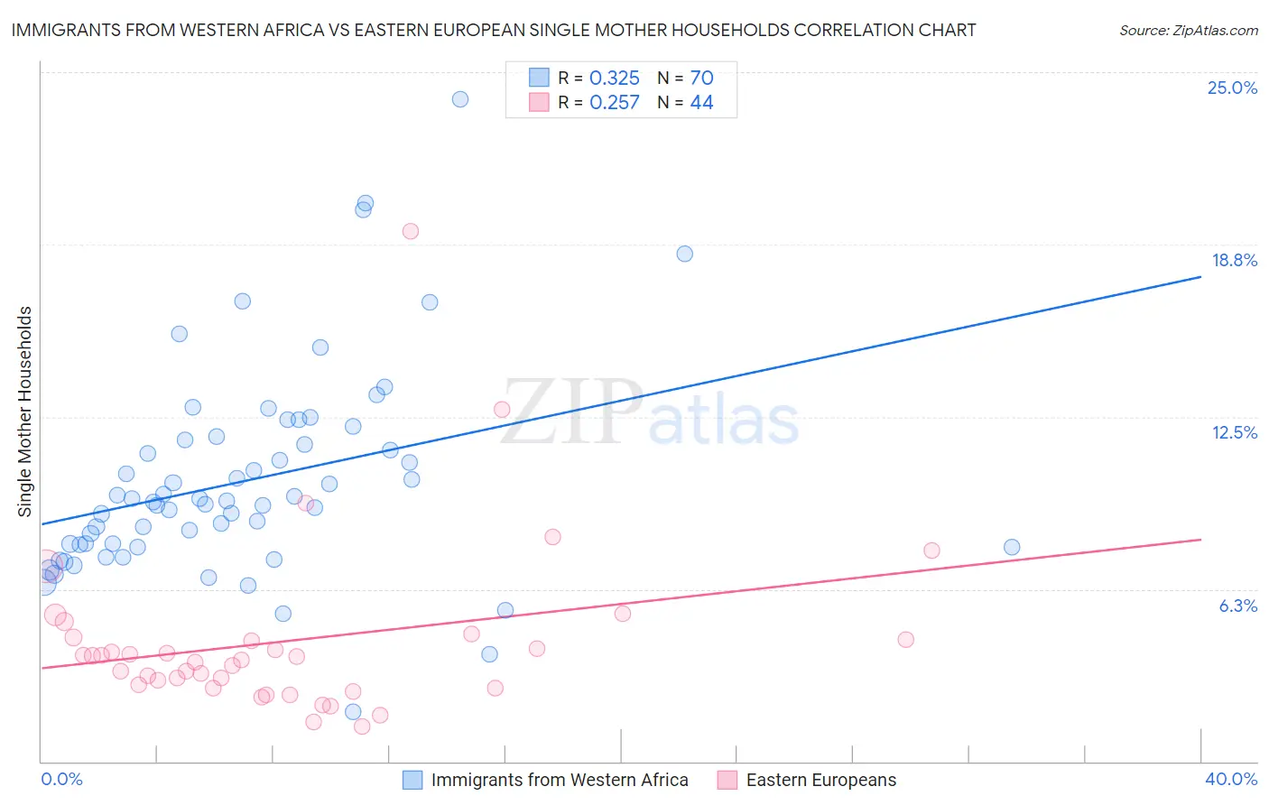 Immigrants from Western Africa vs Eastern European Single Mother Households