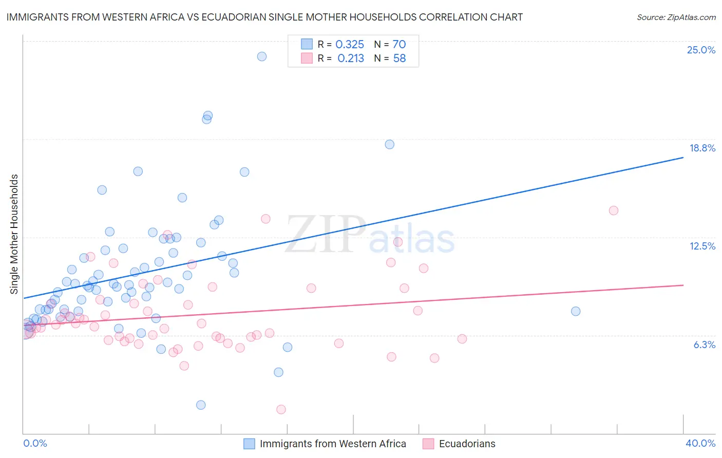 Immigrants from Western Africa vs Ecuadorian Single Mother Households