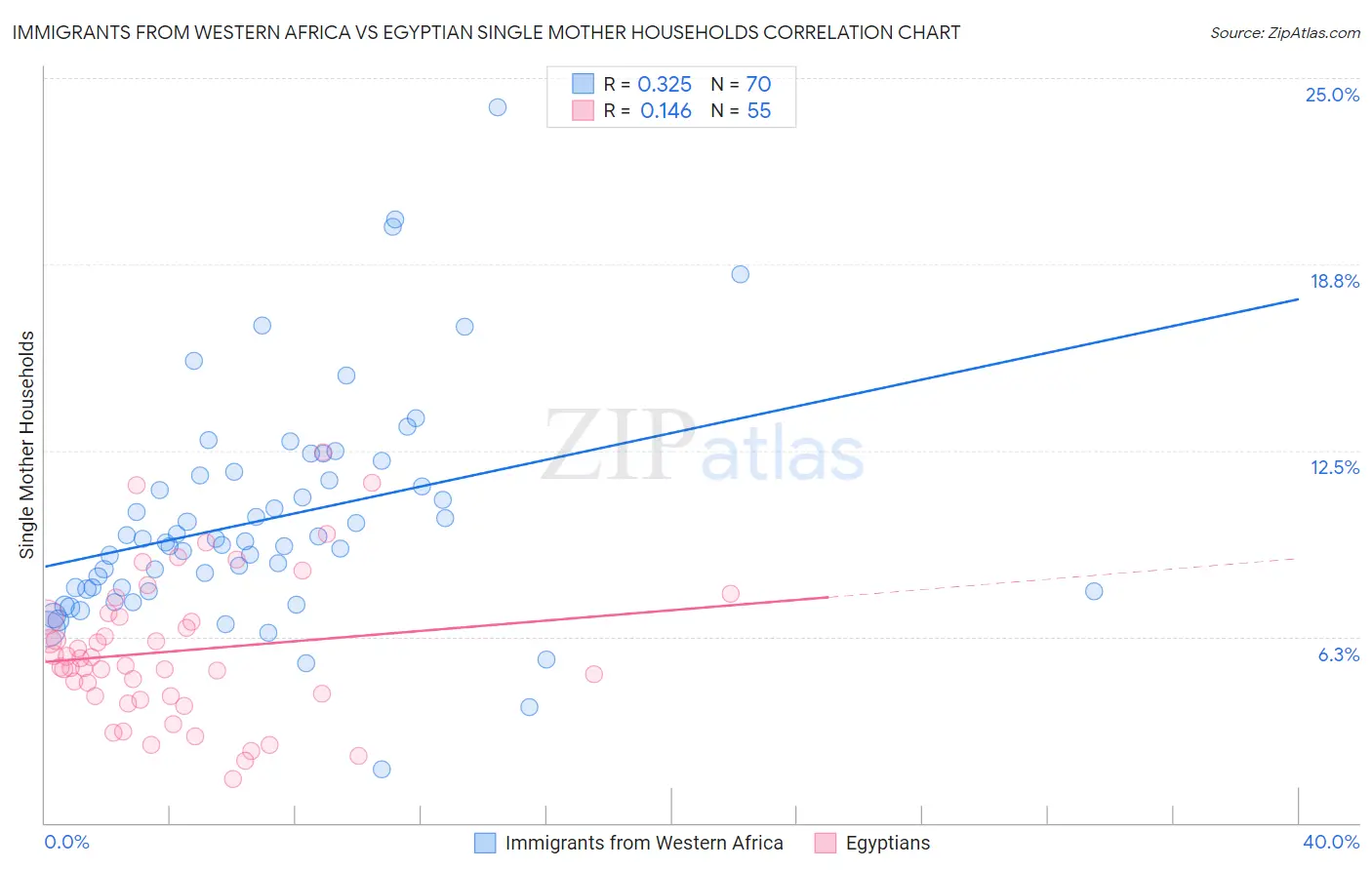 Immigrants from Western Africa vs Egyptian Single Mother Households