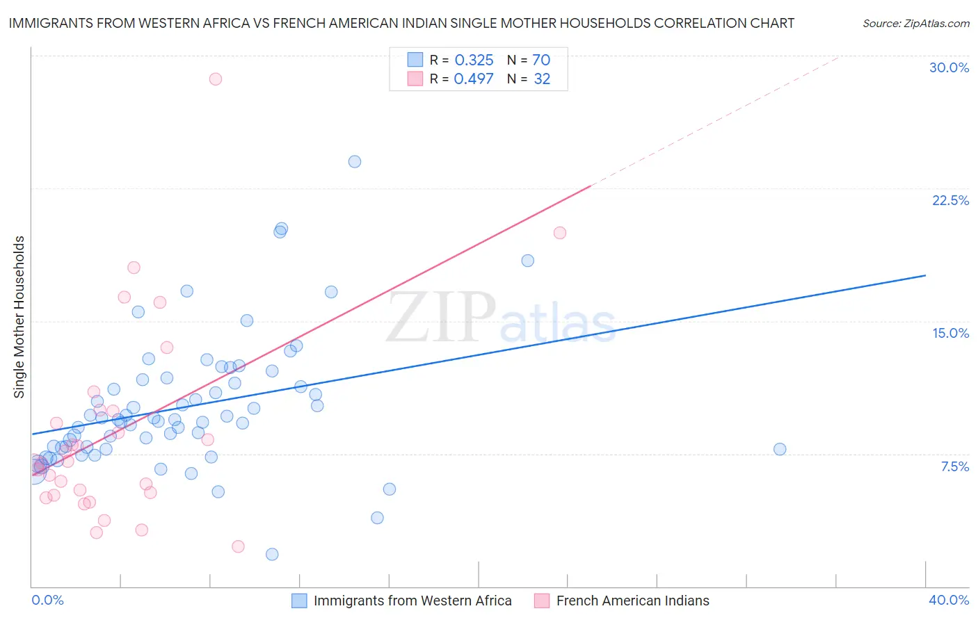 Immigrants from Western Africa vs French American Indian Single Mother Households