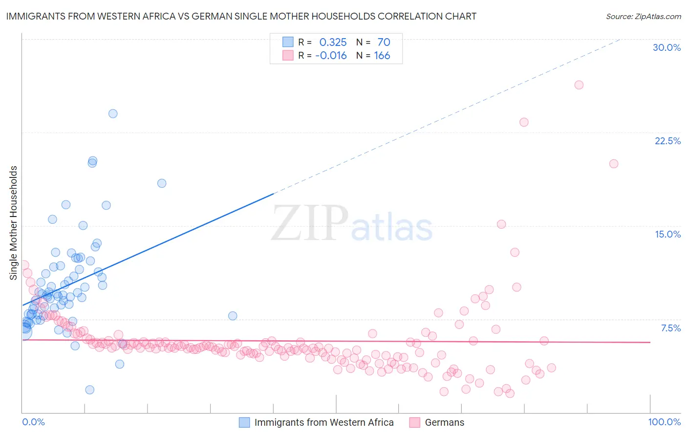 Immigrants from Western Africa vs German Single Mother Households