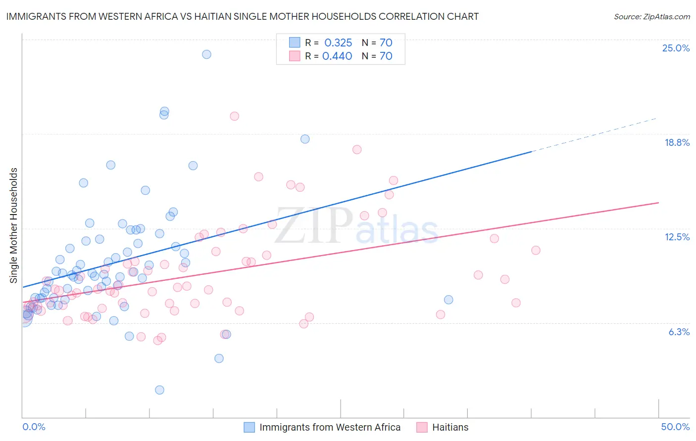 Immigrants from Western Africa vs Haitian Single Mother Households