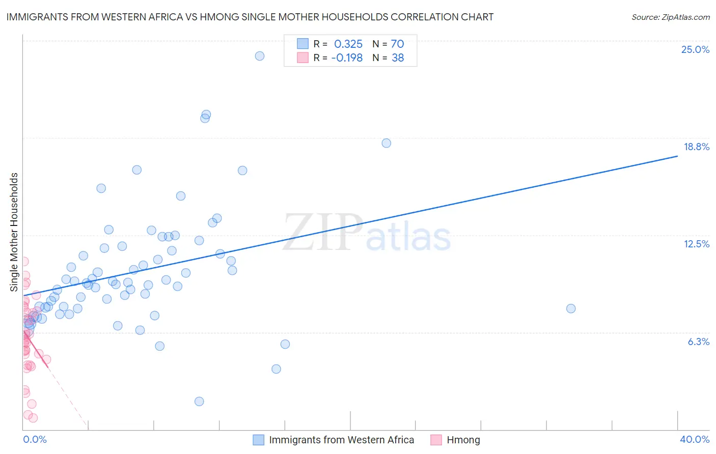 Immigrants from Western Africa vs Hmong Single Mother Households