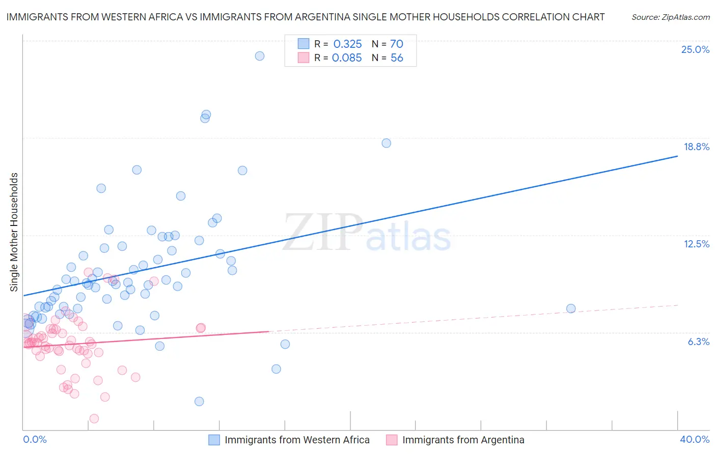 Immigrants from Western Africa vs Immigrants from Argentina Single Mother Households